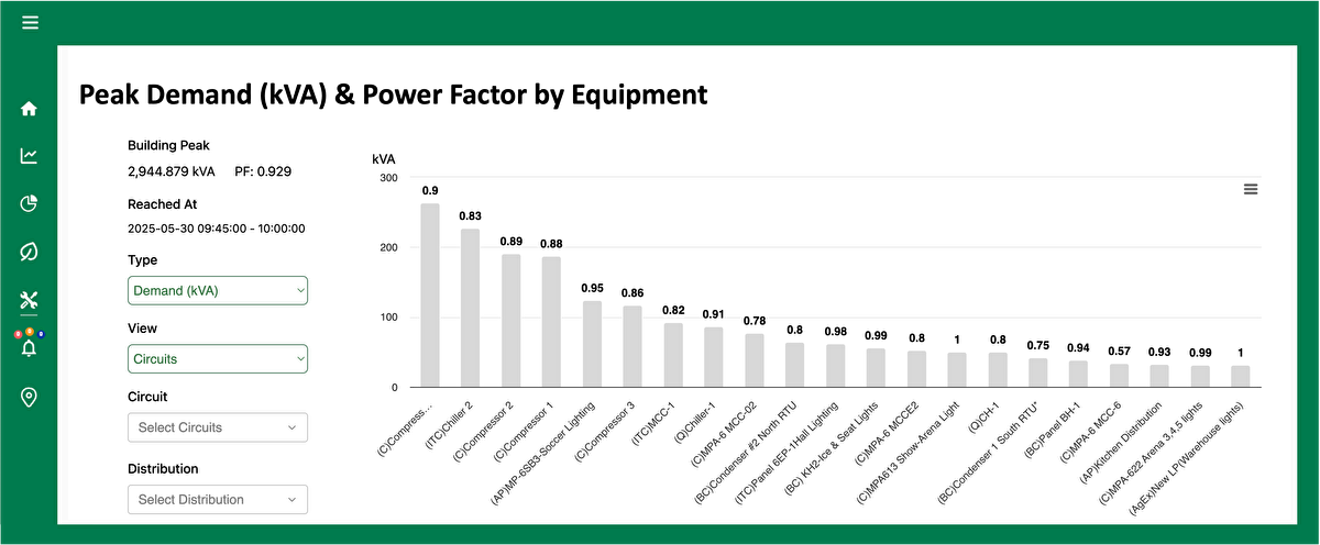 peak demand and power factor by equipment